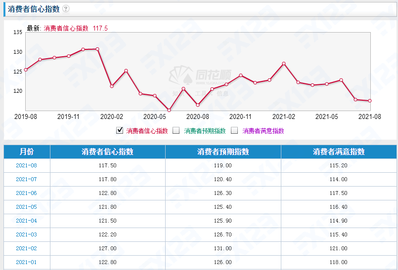中国消费者信心指数